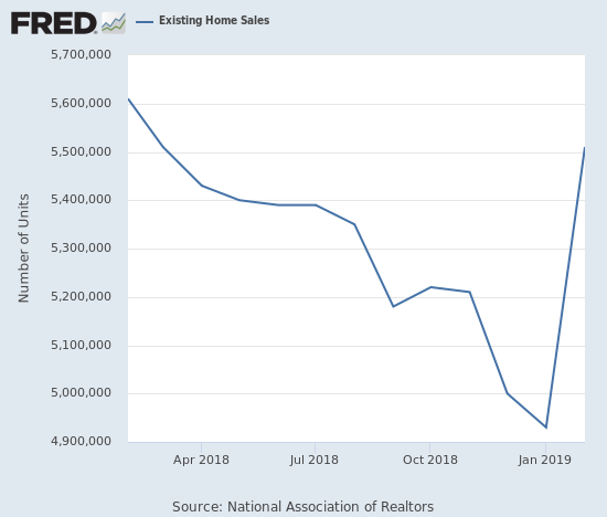 Existing home sales surged just short of levels seen last February (2018).