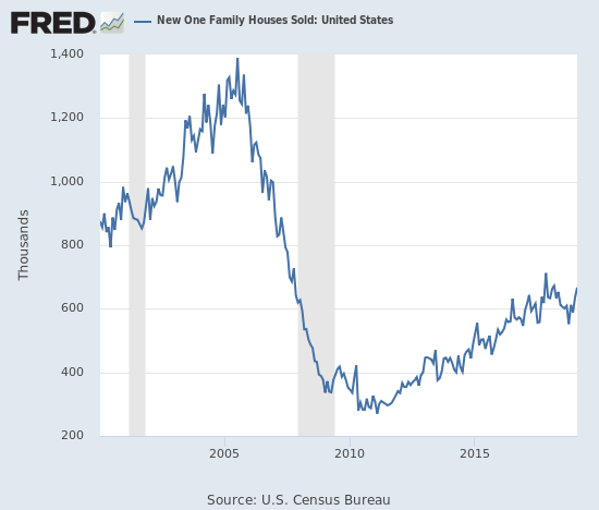 New home sales continued higher in February, 2019.