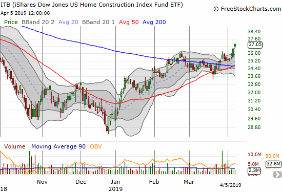 The iShares US Home Construction ETF (ITB) confirmed its latest 200DMA breakout with a fresh 6+ month high and 1.5% gain to close the week.