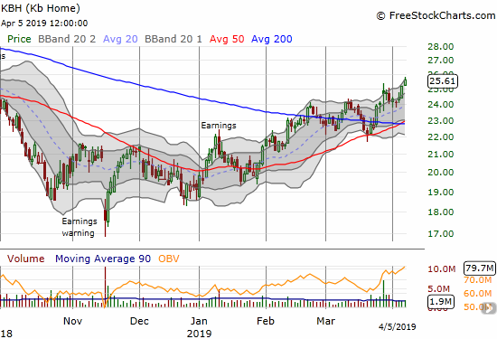 KB Home (KBH) confirmed a breakout to a fresh 6+ month high with a 1.7% gain on the day.