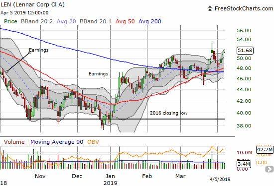 Lennar (LEN) ended the week with a 2.0% gain that closed the stock right at its post-earnings high.