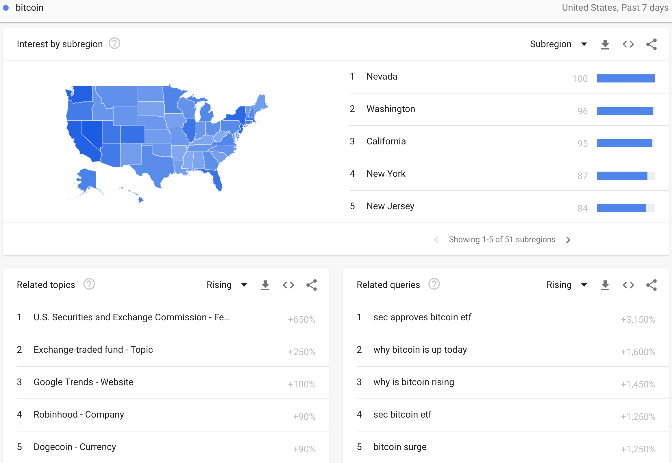 Over the last 7 days, population centers in the U.S. have shown a spike in "Bitcoin" search interest. Related topics and related queries help confirm that the Bitcoin searches are relevant to the cryptocurrency.