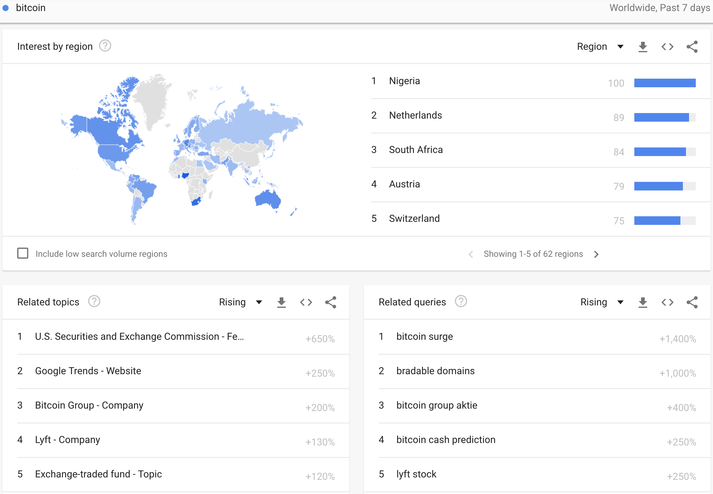 Over the last 7 days, African and European nations have led the (English) search interest in Bitcoin. The related topics and related queries reveal that the global interest extends to other avenues of speculation like the IPO for Lyft (LYFT).