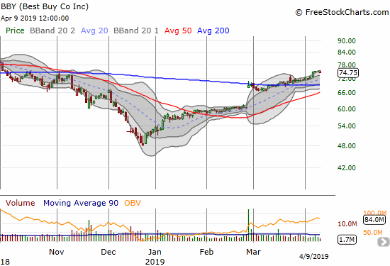 Best Buy (BBY) kept drifting higher after confirming its 200DMA breakout last month.