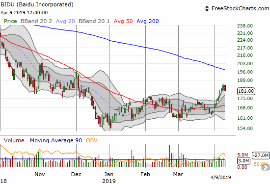 Baidu (BIDU) lost 2.0% with a rest from a 4-day run-up along and above its upper Bollinger Band.