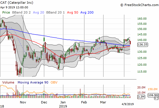 Caterpillar (CAT) lost 2.5% and put converging support at 50 and 200DMAs into play.