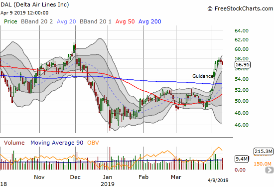 Delta Air Lines (DAL) confirmed a 200DMA breakout last week and is now taking a rest.