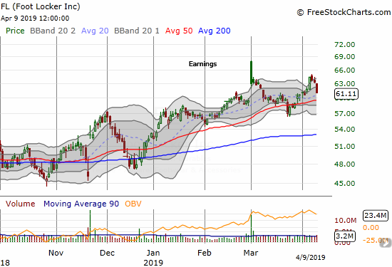 Foot Locker (FL) lost 3.5% as the stock brought a sharp recovery to an abrupt end.