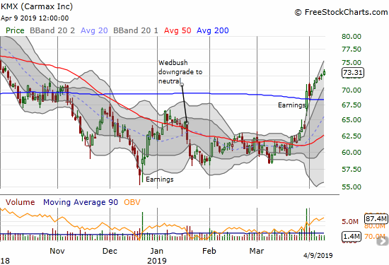 Carmax (KMX) is still sprinting from a post-earnings breakout.