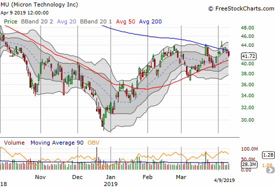 Micron (MU) lost 2.8% as it continues to struggle to break free from converging 200DMA resistance and 50DMA support.