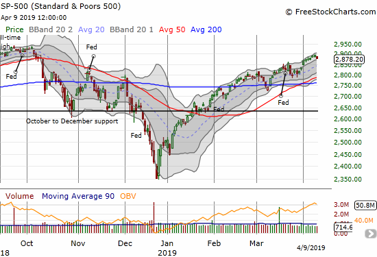 The S&P 500 (SPY) ended an 8-day drift higher with a 0.6% loss.