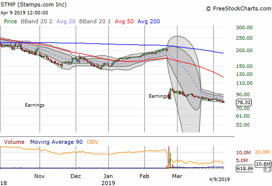 Stamps.com (STMP) has dripped lower ever so steadily to a 2-year and 8-month low.