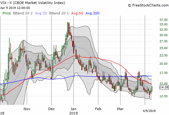 The volatility index, the VIX, closed with an 8.4% gain but it still below the 15.35 pivot level.