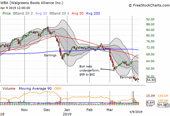 Walgreens Boots Alliance (WBA) is struggling to hold onto a 5 1/2 year low.