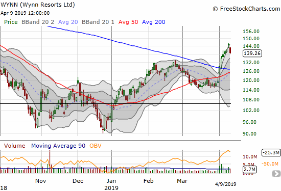 Wynn Resorts (WYNN) lost 3.9% and abruptly ended a 6-day run-up and breakout.