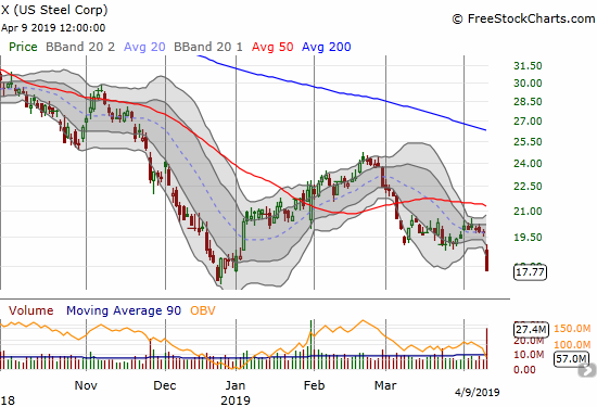 U.S. Steel (X) lost 10.0% on very high trading volume and looks ready to retest its December and 3-year low.