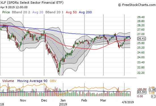 The Financial Select Sector SPDR ETF (XLF) lost 0.8% on a pullback from 200DMA resistance.