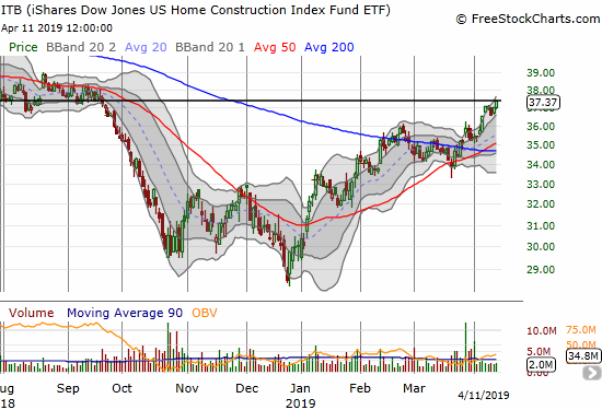 The iShares US Home Construction ETF (ITB) gained 1.0% and closed at a 7-month high. ITB finally reversed the October breakdown.