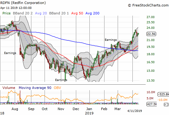 Redfin (RDFN) earlier hit an 8-month high which represented a 62.8% year-to-date gain. 