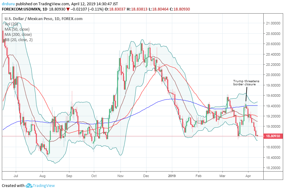 The U.S. dollar versus the Mexican peso (USD/MXN) has favored the peso since November and faces a major test at its 2019 low.. 