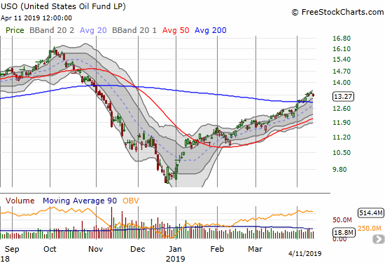 The United States Oil Fund (USO) recently printed a bullish 200DMA breakout and is up 37.3% for the year.