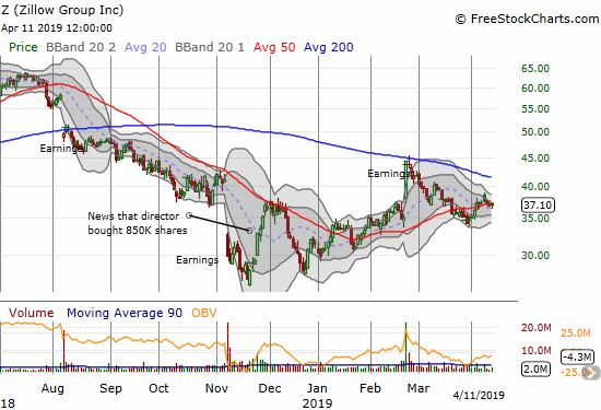 Zillow Group (Z) is pivoting around its 50-day moving average (DMA) after a post-earnings surge failed definitively at 200DMA resistance.