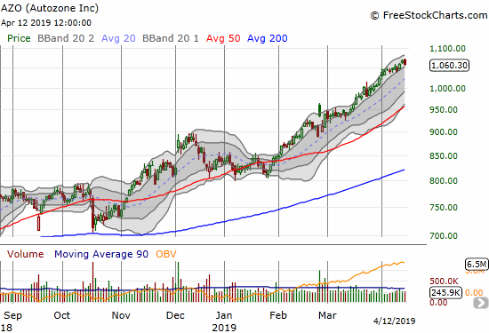 Autozone (AZO) has gone nearly straight up since pivoting around its 50DMA in January.