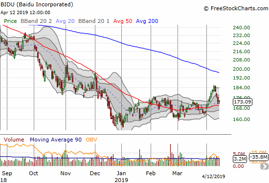 BIDU pulled back sharply from its strong breakout but so far has found support above its 50DMA.