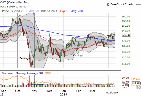 Caterpillar (CAT) quickly bounced away from converging 50 and 200 DMA supports and closed at the April high.