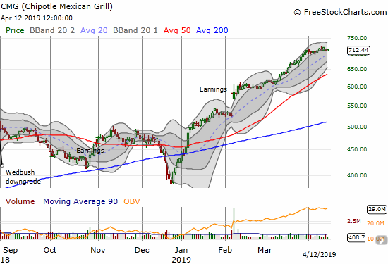 Chipotle Mexican Grill (CMG) ended the week with having slipped just below its upper Bollinger Band channel.