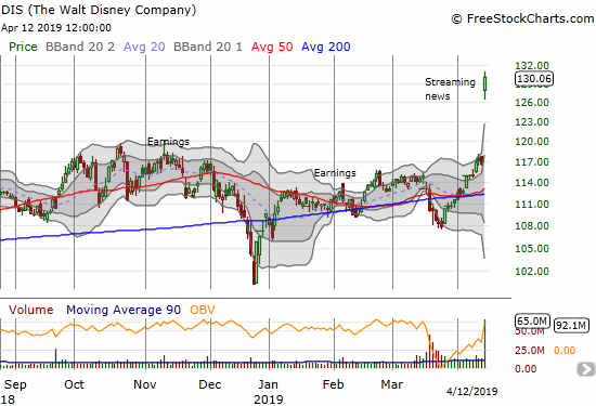 Disney (DIS) broke out to a new all-time high with an historic 11.5% one-day gain.