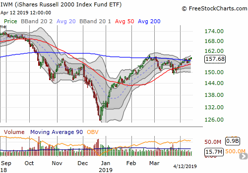 The iShares Russell 2000 ETF (IWM) marginally confirmed its 200DMA breakout with a 4+ week high.