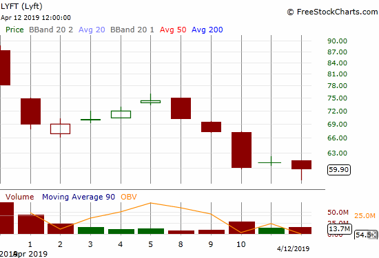 Lyft (LYFT) stumbled right out the gate from its IPO. Buyers so far have shown little interest in the stock until Friday when they lifted the stock off its intraday low of $57.66.