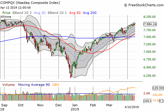 The NASDAQ (NDX) has drifted higher through its upper Bollinger Band channel all month.