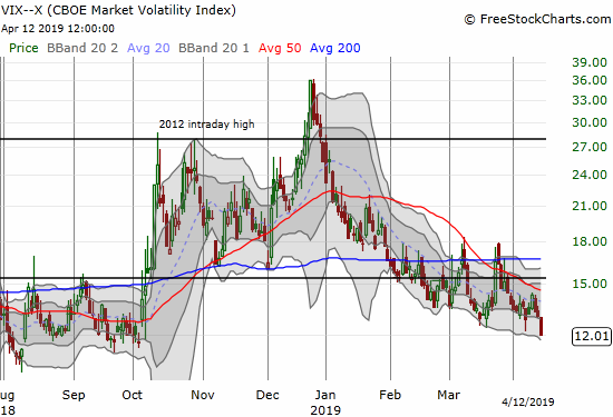 The volatility index, the VIX, finished reversing its big move from the October breakdown in the stock market. The 7.8% loss closed the VIX at a 6-month low.