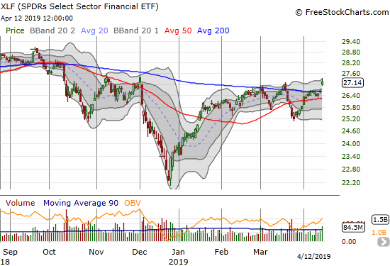 The Financial Select Sector SPDR ETF (XLF) cofnrimed a 200DMA breakout with a 1.8% gain and a 4+ month closing high.