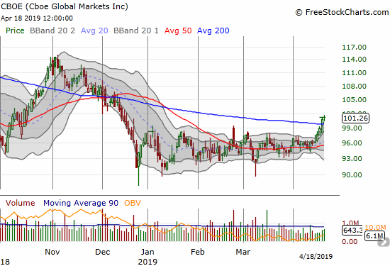 Cboe Global Markets (CBOE) closed above its 200DMA for the first time since November.