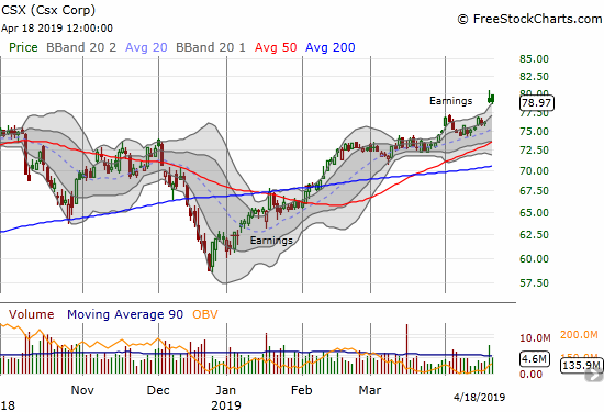 Csx Corp (CSX) gapped post-earnings to a new all-time high.