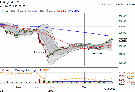 FedEx (FDX) is making slow and steady progress on its way to a test of 200DMA resistance.