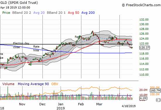 The SPDR Gold Trust (GLD) gapped down below 2019 support and closed at a new low for the year.