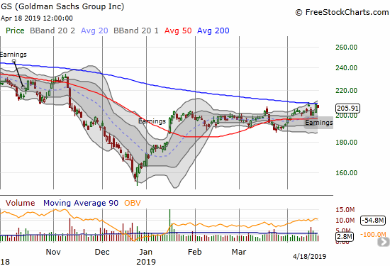 Goldman Sachs fell on earnings but bounced right back to 200DMA resistance.