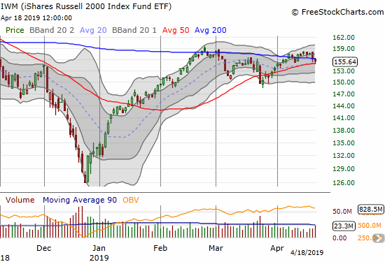 The iShares Russell 2000 ETF (IWM) dropped below its 200DMA but also bounced off 50DMA support.