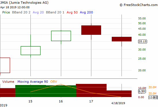 Jumia Technologies (JMIA) has had a raucous IPO. The stock is up 85.4% from its IPO open but down 29.4% from its intraday all-time high.