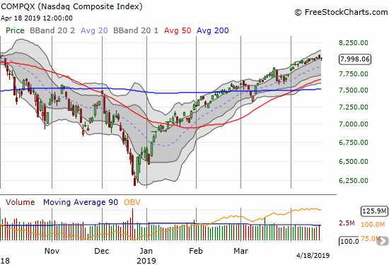 The NASDAQ (NDX) barely avoided closing below its upper Bollinger Band for the first time since the end of March.