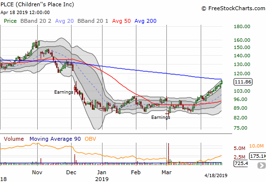 Children's Place (PLCE) has headed nearly straight up through its upper Bollinger Band to challenge its 200DMA resistance.