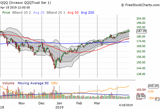 The Invesco QQQ Trust (QQQ) drifted past its former all-time high as it tentatively follows its upper Bollinger Band.