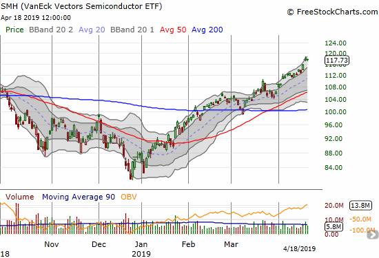 The VanEck Vectors Semiconductor ETF (SMH) has spent April so far driving higher through its upper Bollinger Band trading channel. It closed the week at a new all-time high.