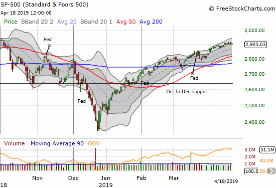 The S&P 500 (SPY) looked primed to rush for an all-time high but instead went absolutely nowhere for the week.