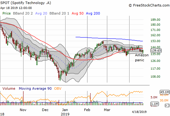 Spotify (SPOT) got hit with a dose of Amazon panic, but sellers have barely been able to follow-through.