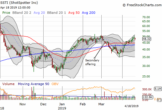 ShotSpotter (SSTI) challenged its high of the year but closed the week on a down note.